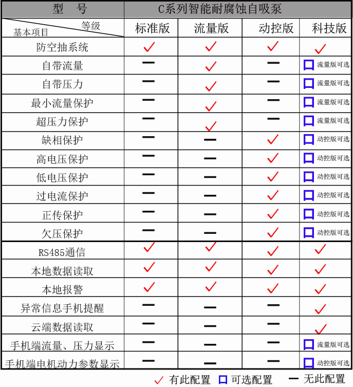 C系列智能自吸式耐腐蝕提升泵配置表