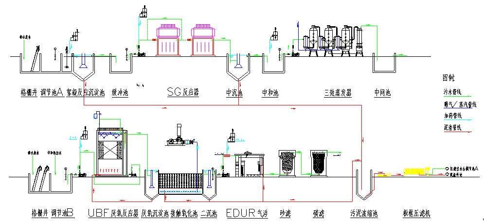 農(nóng)藥廢水處理工藝