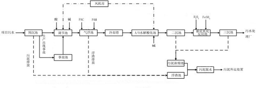 高級(jí)氧化法