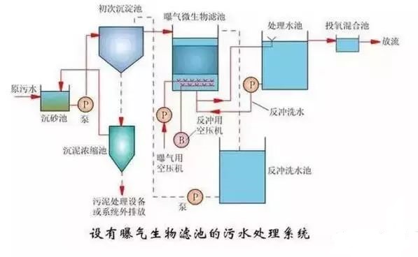 曝氣生物濾池系統(tǒng)