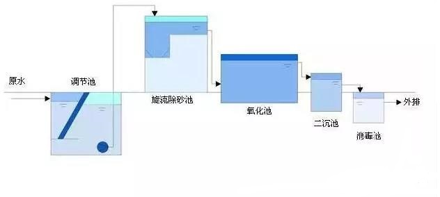 氧化溝工藝