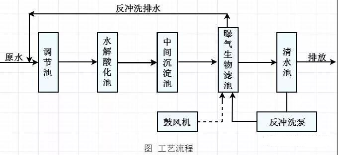 啤酒廢水處理