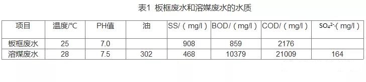 抗生素廢水