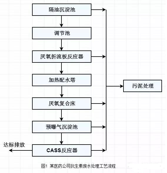 抗生素廢水處理工藝