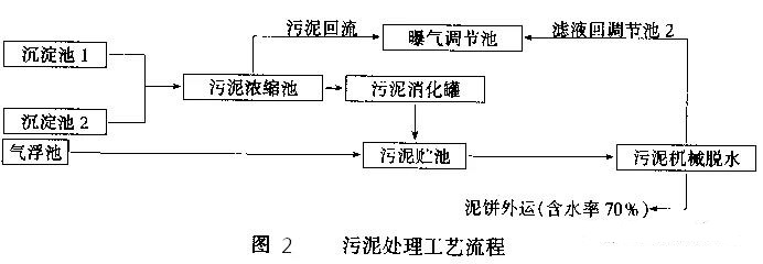 檸檬酸污泥處理