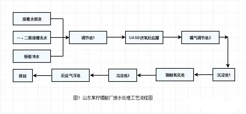 檸檬酸廢水